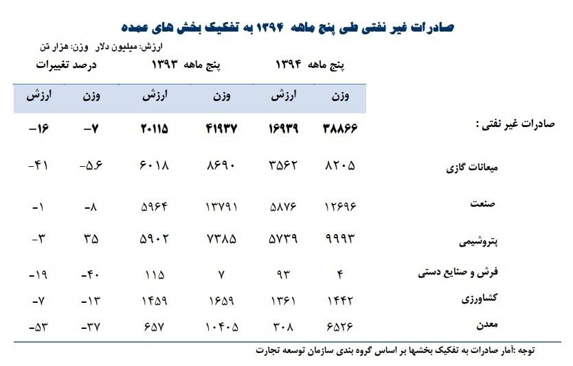 صادرات منفی شد