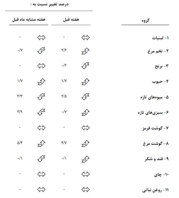 افزایش قیمت 6 گروه کالایی/ ثبات در قیمت لبنیات و گوشت قرمز