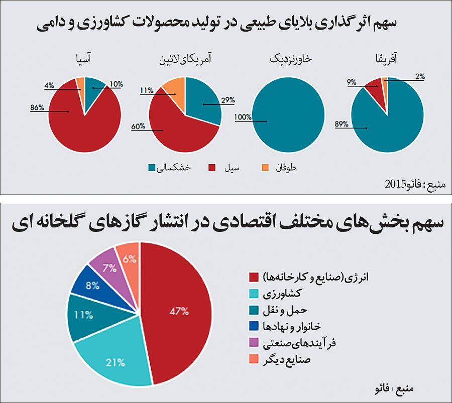 تغییرات آب‌وهوایی، شدت خواهد یافت/ برای مقابله با تغییرات آب‌وهوایی نیاز به تغییرات اساسی در سیستم غذا و کشاورزی است