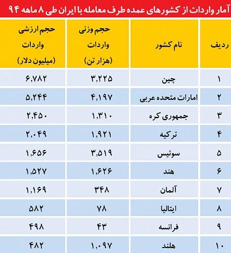 10 صادرکننده اول کالا به ایران