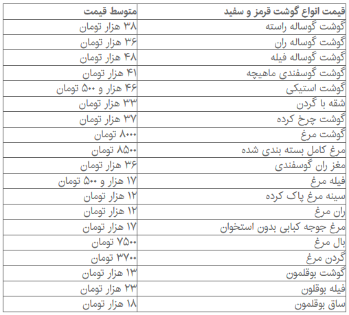 افزایش قیمت گوشت قرمز / مرغ 8 هزار تومان