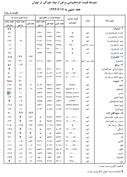 عدس 50 و پرتقال 40 درصد گران شد/ آخرین قیمت میوه و اقلام خوراکی در بازار + جدول