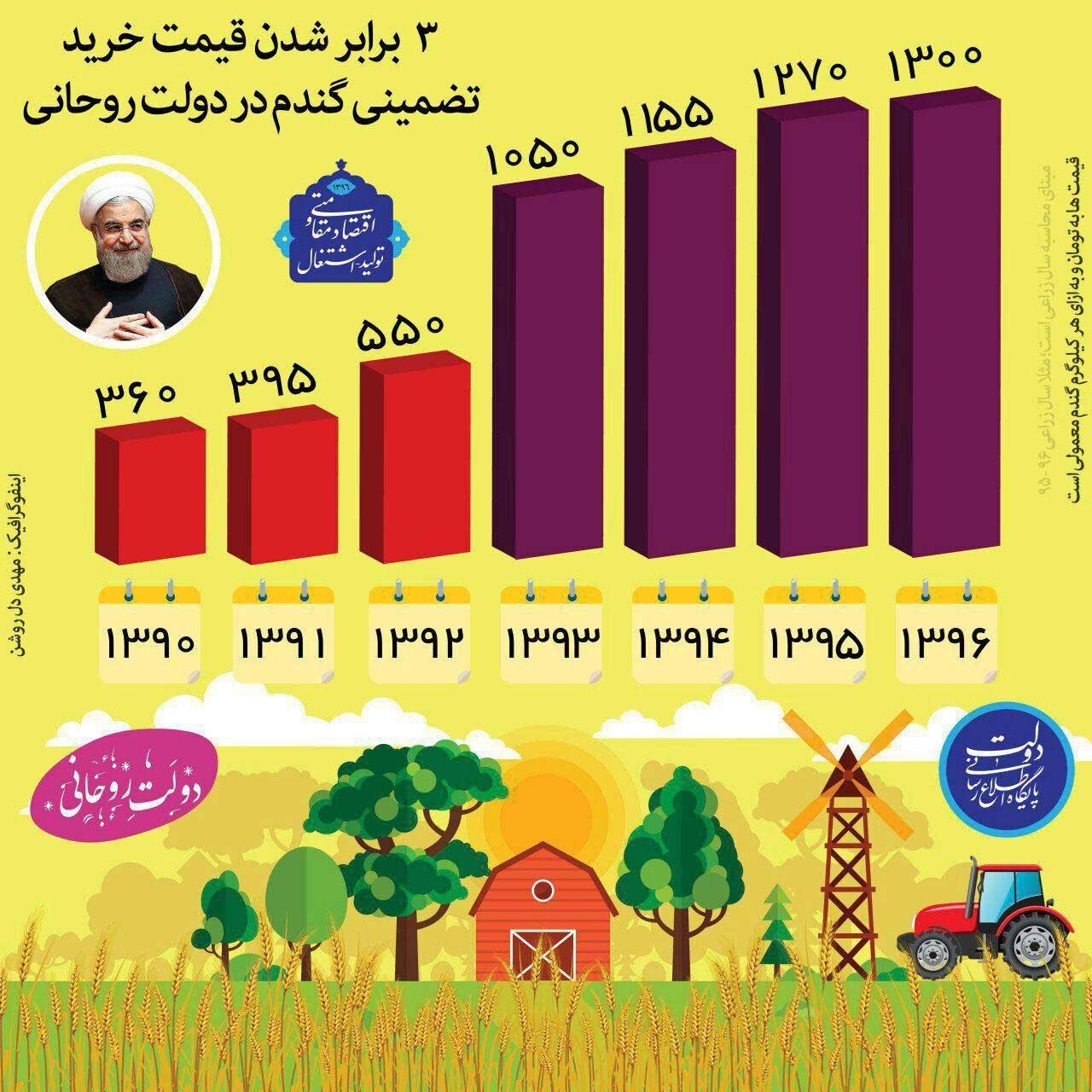 اینفوگرافیک | ۳برابر شدن قیمت خرید تضمینی گندم در دولت روحانی
