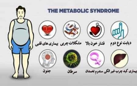 ایران رکوردار مبتلایان به 
سندرم متابولیک در جهان/شکر در غذای ایرانیان بیداد می کند