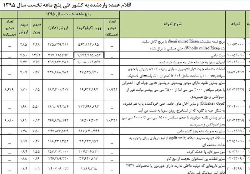 واردات برنج در زمان ممنوعیت این بار از طریق گمرک