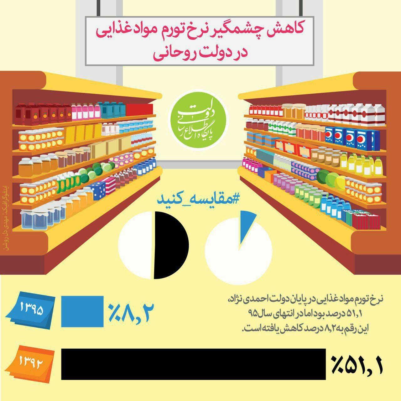 اینفوگرافیک | کاهش  چشمگیر نرخ تورم  مواد غذایی در دولت روحانی