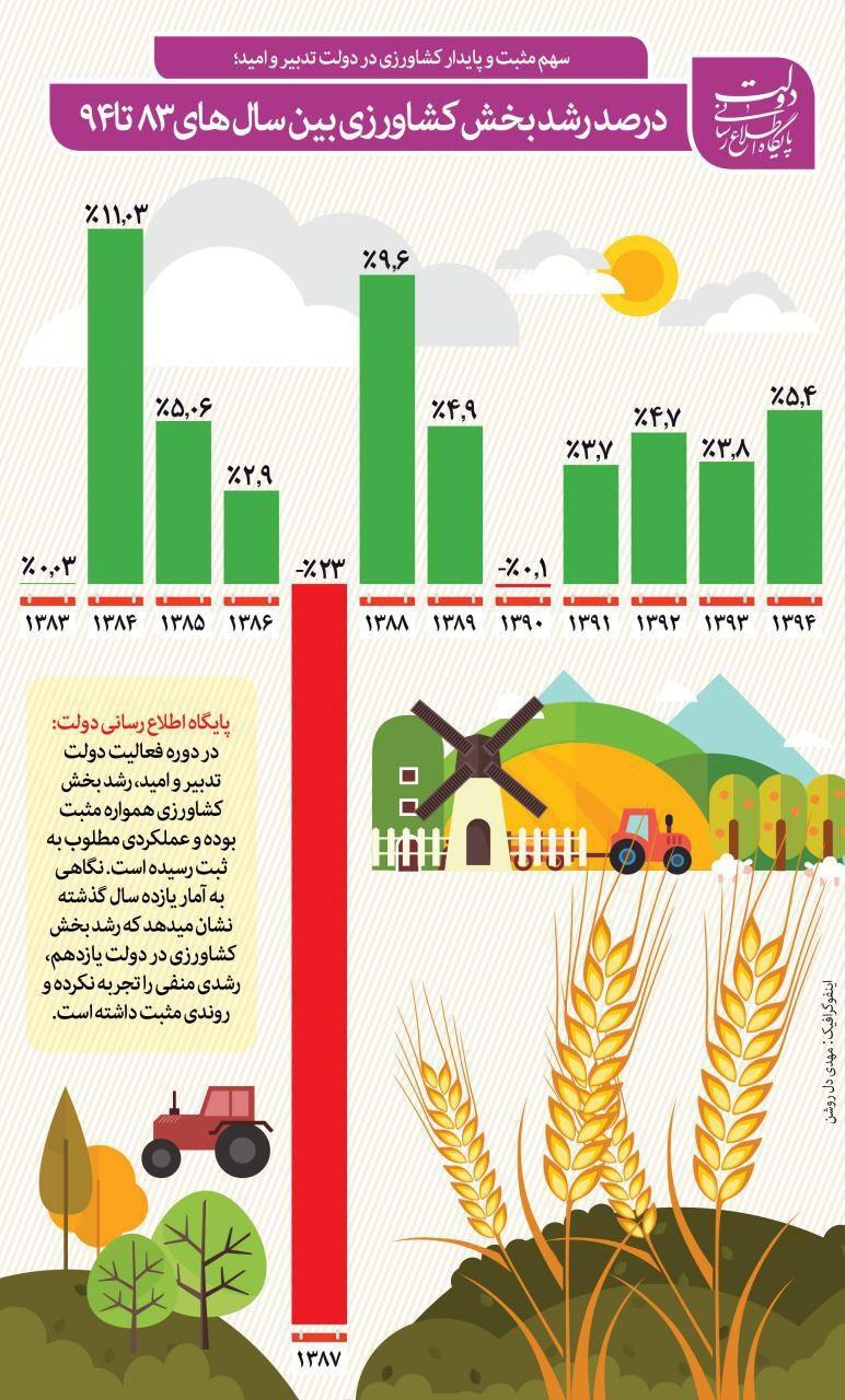 اینفوگرافیک | درصد رشد بخش کشاورزی بین سالهای ۸۳ تا ۹۴