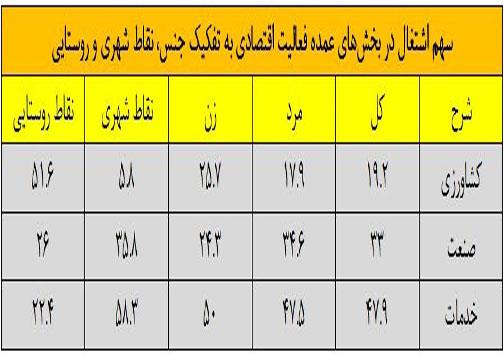 سهم مردان و زنان در اشتغال/ کدام بخش اقتصاد اشتغال بیشتری دارد؟