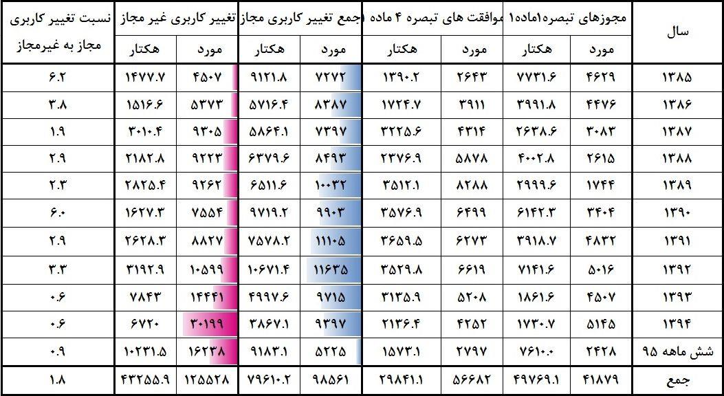 سازمان امور اراضی آمار داد/ وزارت نیرو و ارتباطات متخلف‌ترین نهادها در تغییر اراضی کشاورزی