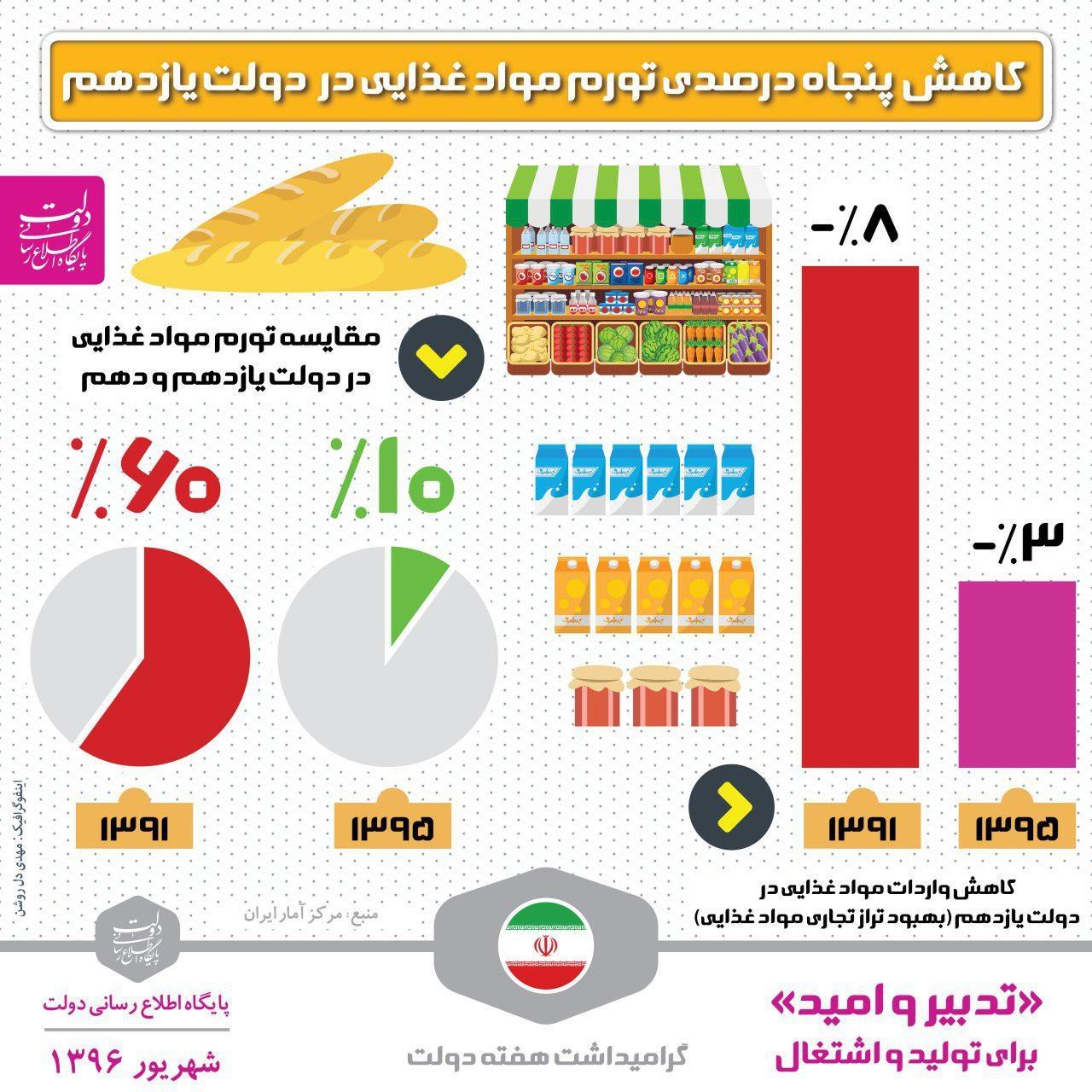 اینفوگرافیک | کاهش پنجاه درصدی تورم مواد غذایی در دولت یازدهم