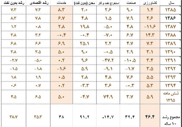 بیم و امیدها به آینده اقتصاد ایران/کاهش 27درصدی تشکیل سرمایه در 4سال اخیر