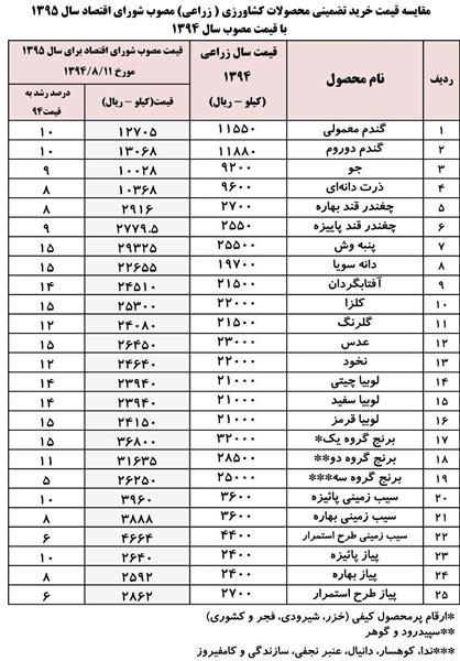 قیمت گندم به جای 10درصد،25درصد افزایش یابد