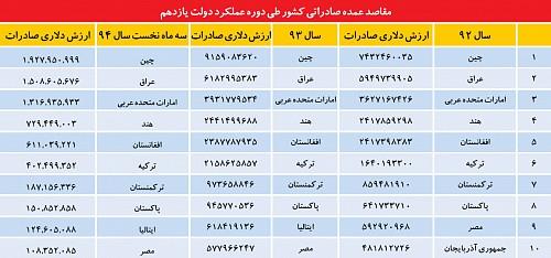 اولویت‌بندی بازارهای صادراتی