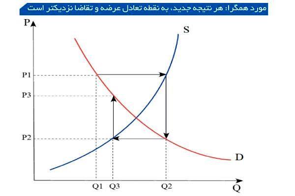 چرا مارپیچ قیمت‌ها در بازار محصولات کشاورزی به پایان نمی‌رسد؟
