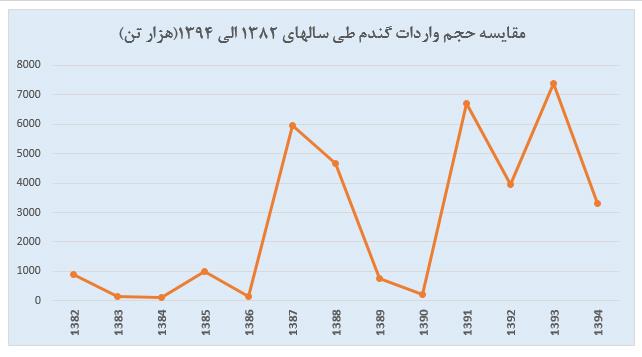 بررسی وضعیت محصولات زراعی با تاکید بر تولید و واردات گندم