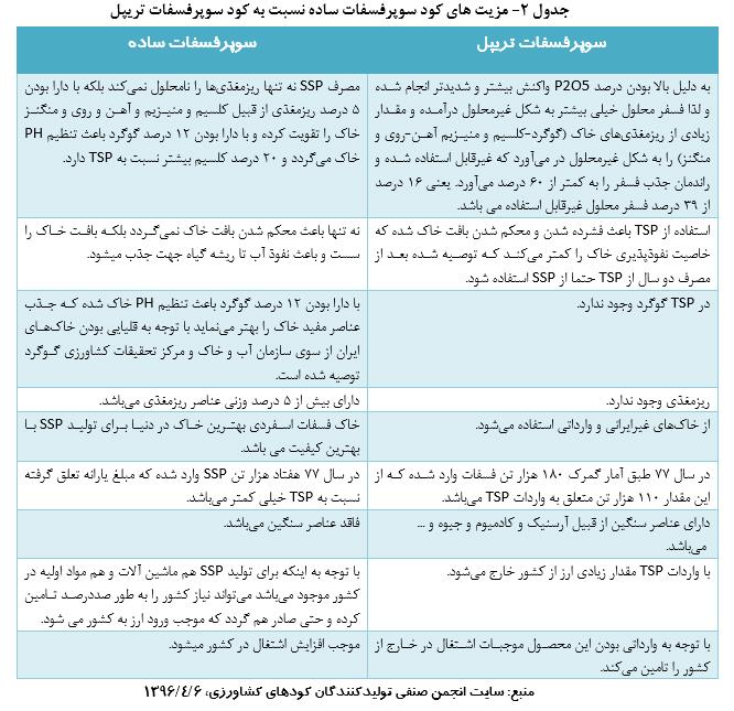 مقایسه کیفی کودهای کشاورزی داخلی و وارداتی