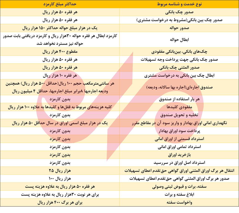 از «گرانی کارمزد خدمات بانکی» تا «۶.۵ میلیون بیکار پنهان»