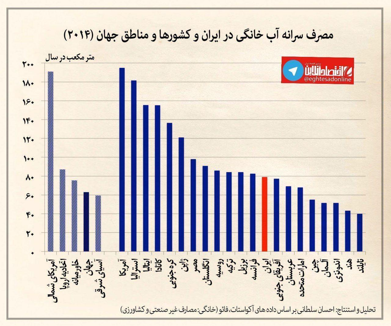 اینفوگرافیک | مصرف سرانه آب خانگی در ایران و جهان