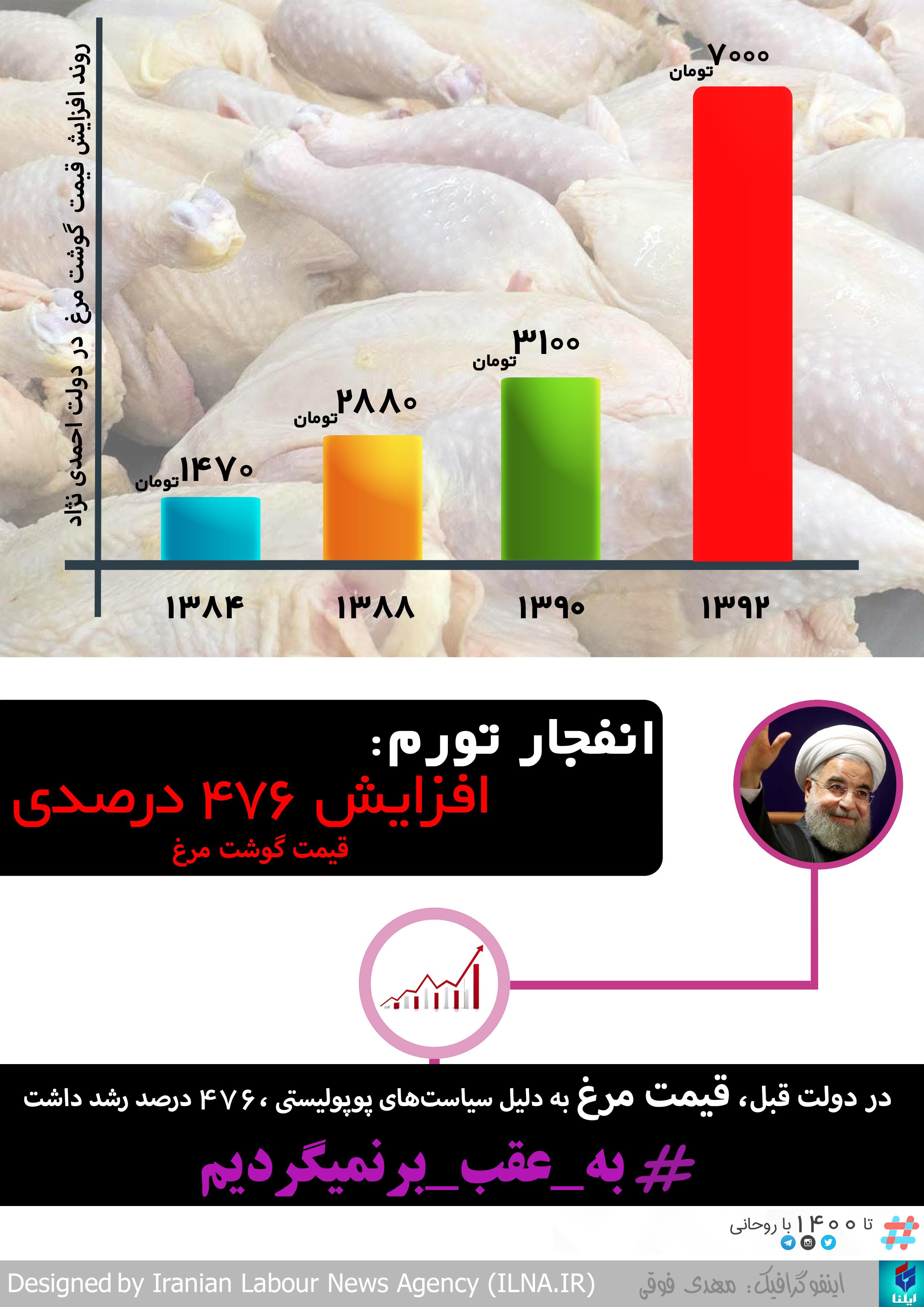 دولت روحانی در برابر تکرار افزایش ۶۷۶ درصدی قیمت مرغ ایستاد + اینفوگرافی