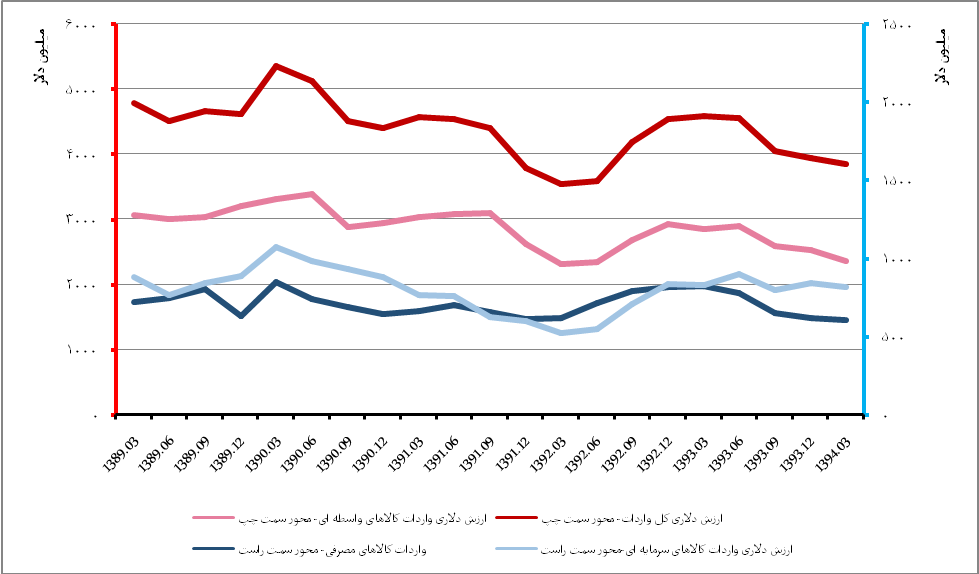 تولید در سرازیری