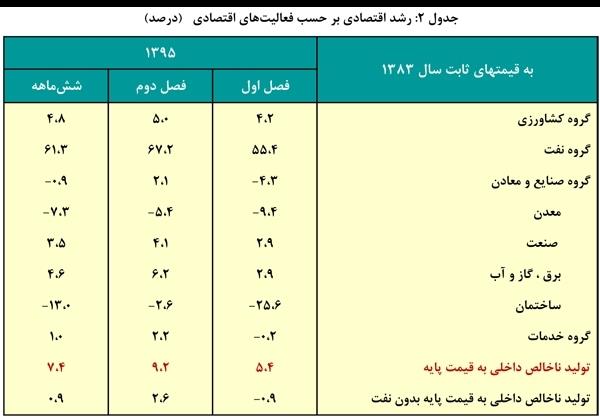 همه آمارهای غلط معاون وزیر اقتصاد/ منبع آمارها کجاست؟