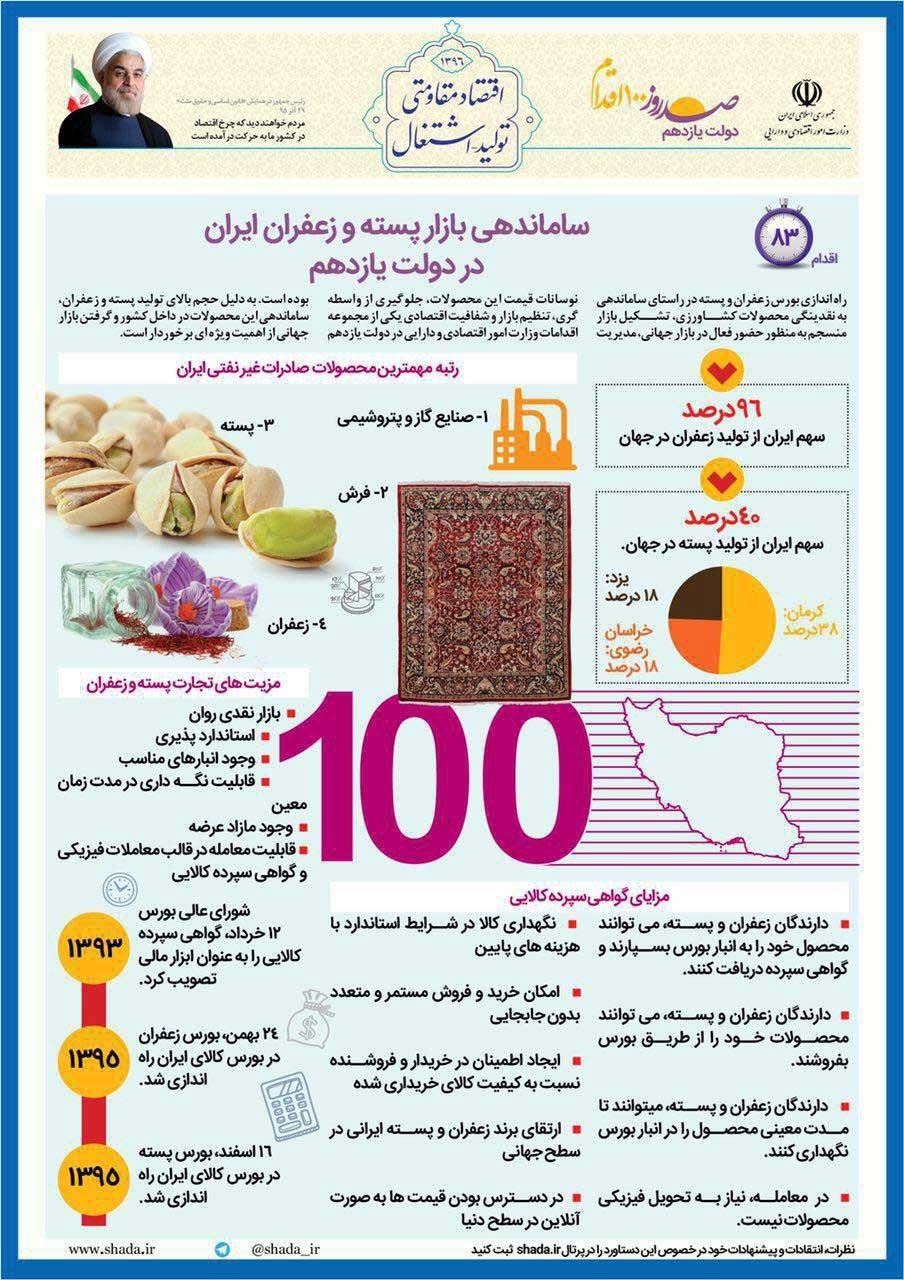 اینفوگرافیک | ساماندهی بازار پسته و زعفران ایران در دولت یازدهم