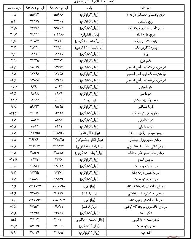 گرانی حبوبات رکورددار شد + جدول