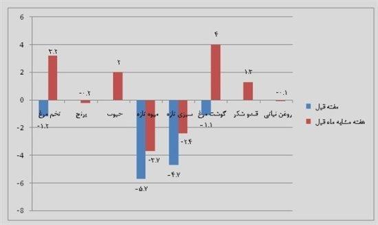 قیمت گوشت و لبنیات در مهر چه تغییری کرد؟