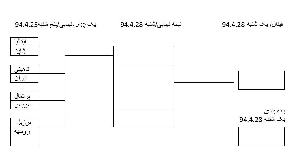 ایران چطور به فینال جام جهانی ساحلی می رسد؟