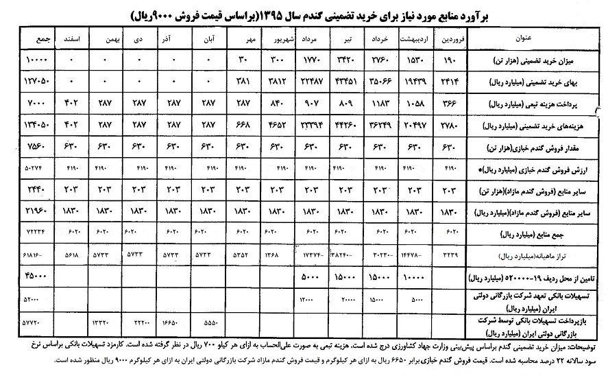 تکالیف بانک مرکزی و وزارت جهادکشاورزی برای خرید گندم تولید داخل ابلاغ شد+ جدول برآورد کامل منابع