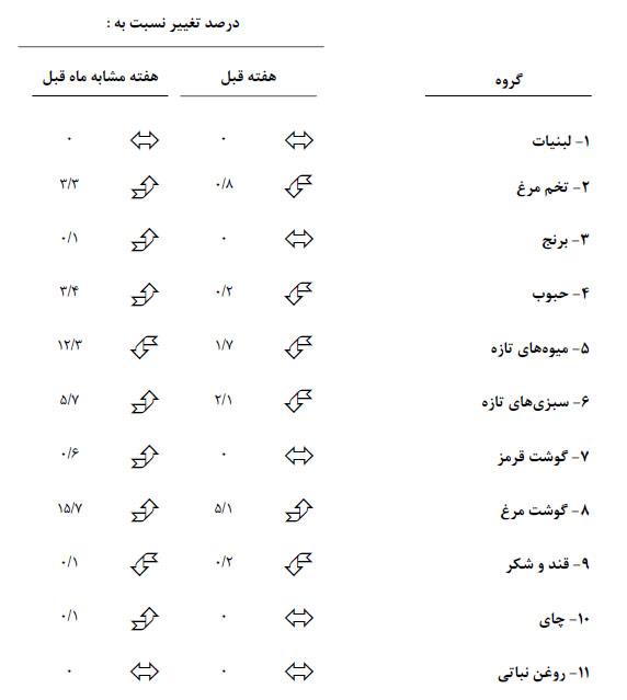 کاهش 0.8 درصدی قیمت تخم مرغ/ ثبات در قیمت گوشت قرمز