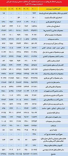 اولین‌ها در اشتغال صنعتی