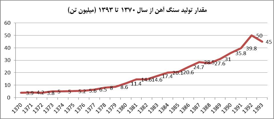 بحران معادن سنگ‌آهن ایران را جدی بگیریم