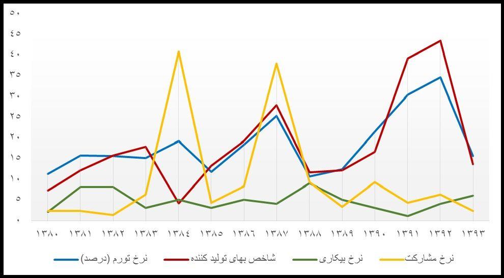 حرکت قطار فقر خانوار روستایی روی ریل افزایشی نرخ تورم