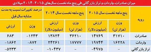 بازیگران برنده تجارت با ایران