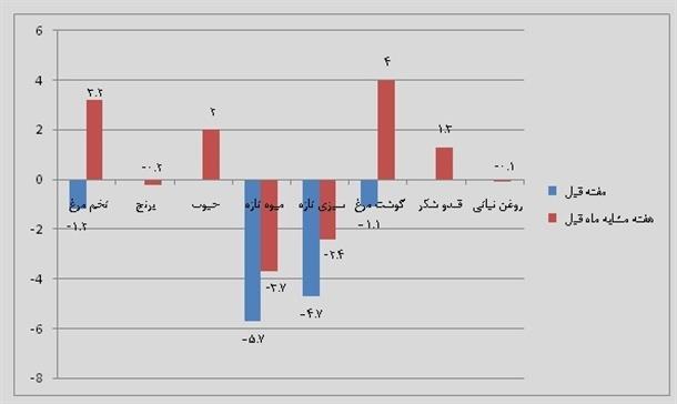 قیمت گوشت و لبنیات در مهر چه تغییری کرد؟ / گزارش بانک مرکزی از کاهش و افزایش قیمت ها