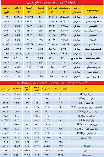 انتشار کارنامه بهاری معدنی‌ها