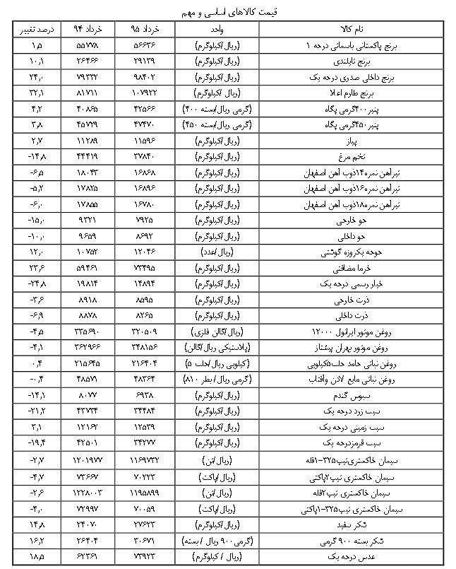 جزئیات تغییر قیمت کالاهای اساسی