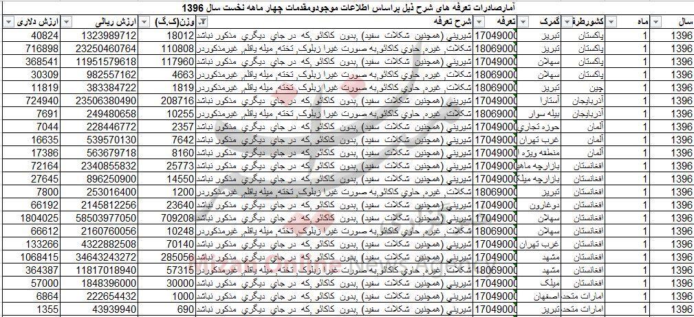 صادرات شیرینی و شکلات ۲۴۷ میلیاردی شد/ آمریکایی‌ها خواهان شیرینی ایرانی + جدول