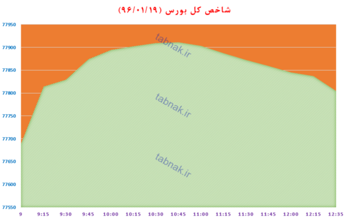 از «آرامش غیرمنتظره دلار در شروع هفته» تا «زمان خداحافظی با خودروهای فاقد استاندارد»