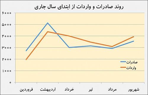 جهش تجارت در آخر تابستان