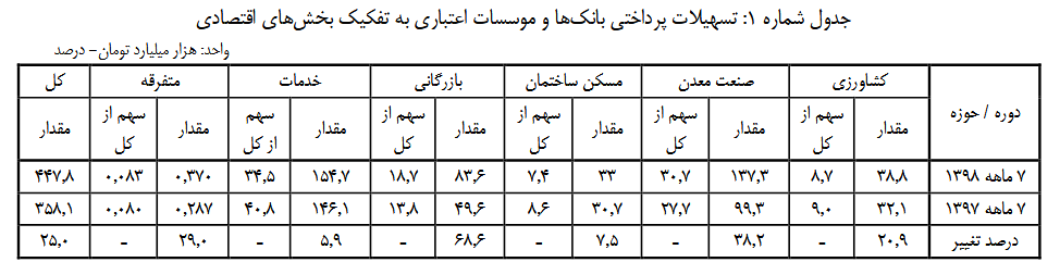 سهم صنعت از بانک ها چقدر است؟