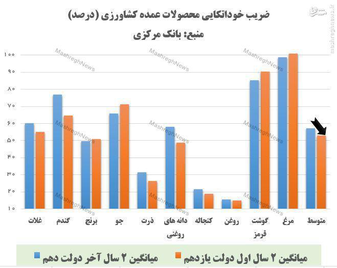 بانک مرکزی: خودکفایی محصولات کشاورزی در 2 سال اخیر کاهش یافت +نمودار