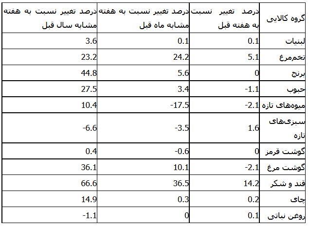 تغییرات قیمت کالاهای اساسی اعلام شد