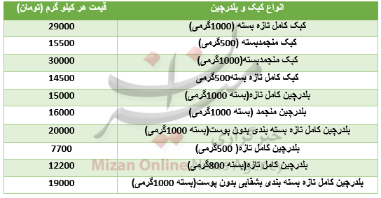 قیمت گوشت بلدرچین و کبک در بازار+ جدول