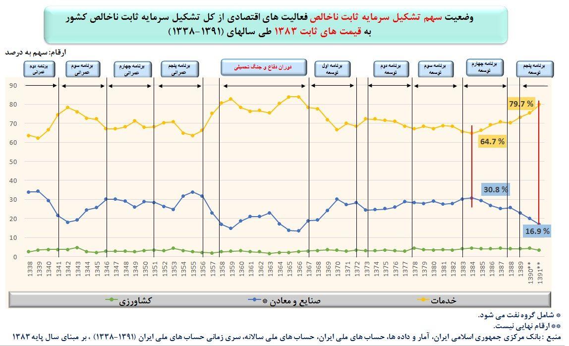 چرا در پنجاه سال گذشته ، رشد سرمایه گذاری در بخش کشاورزی ثابت مانده است؟