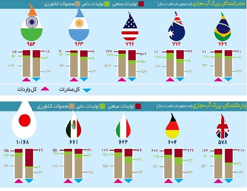 آشنایی با مفهوم آب آبی، آب سبز و آب مجازی و همچنین اهمیت آب مجازی در ایران و جهان