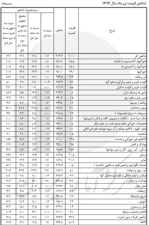 کدام کالاها ارزان و گران شدند؟/ آب، برق و سوخت 34درصد گران شد