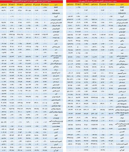 واردات صنعتی در سراشیبی