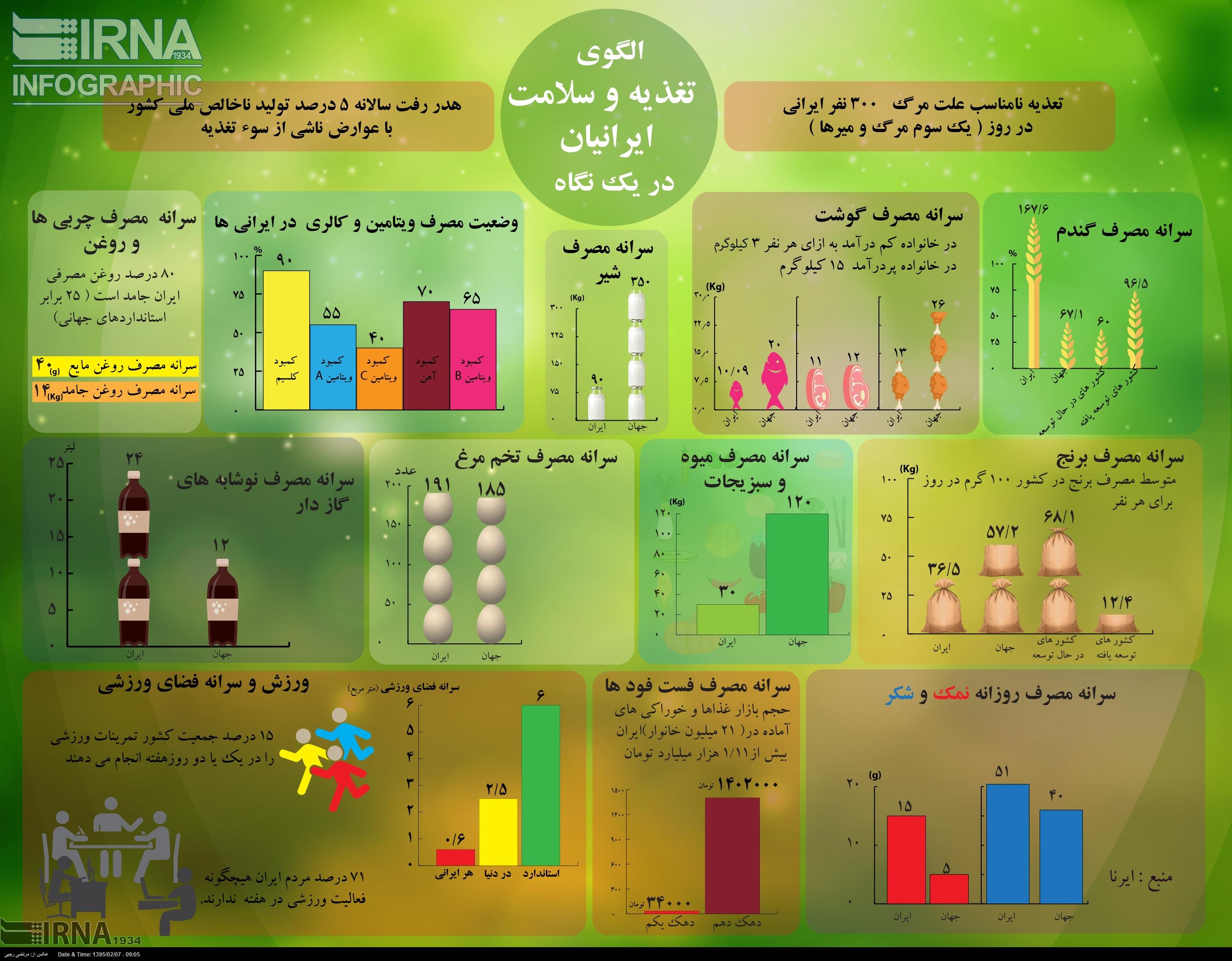 الگوی تغذیه و سلامت ایرانیان در یک نگاه (اینفوگرافیک)